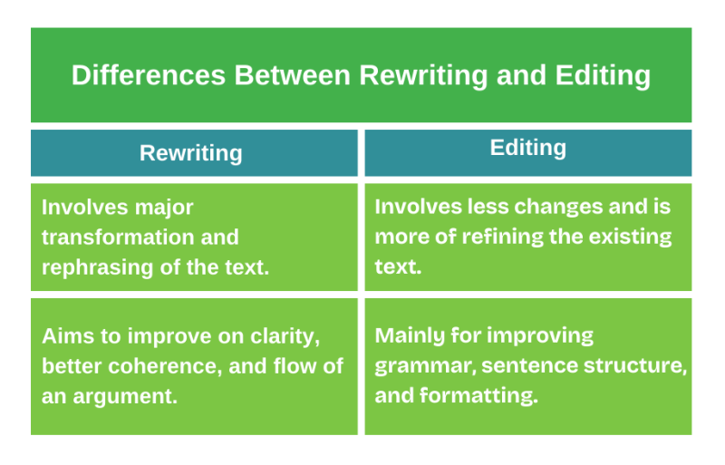 Differences between editing and rewriting